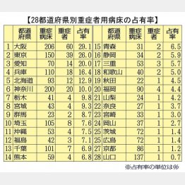 菅政権は、入院できる感染者を絞る政令を施行（Ｃ）日刊ゲンダイ