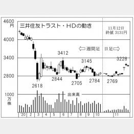 「三井住友トラストホールディングス」の株価チャート（Ｃ）日刊ゲンダイ