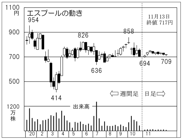 「エスプール」の株価チャート（Ｃ）日刊ゲンダイ