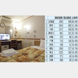東京と大阪はわずか半月で宿泊患者が倍増（Ｃ）共同通信社