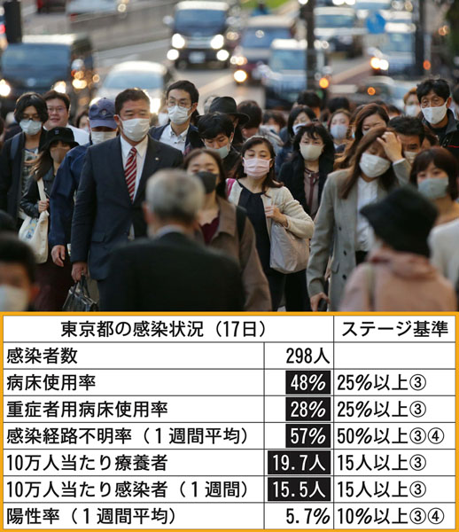 東京都の感染状況は国の6指標のうち5つが「ステージ３」／（Ｃ）日刊ゲンダイ