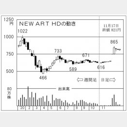 「NEW ART HOLDINGS」の株価チャート（Ｃ）日刊ゲンダイ