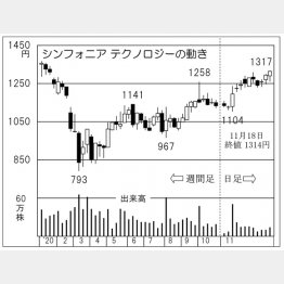 「シンフォニアテクノロジー」の株価チャート（Ｃ）日刊ゲンダイ