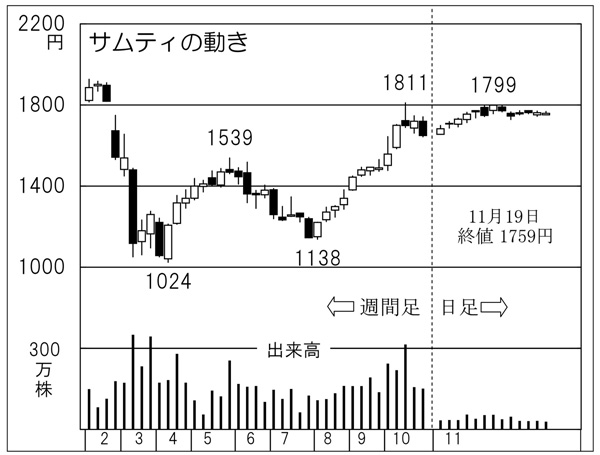 「サムティ」の株価チャート（Ｃ）日刊ゲンダイ
