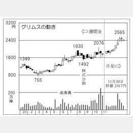 「グリムス」の株価チャート（Ｃ）日刊ゲンダイ