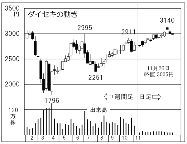「ダイセキ」の株価チャート（Ｃ）日刊ゲンダイ