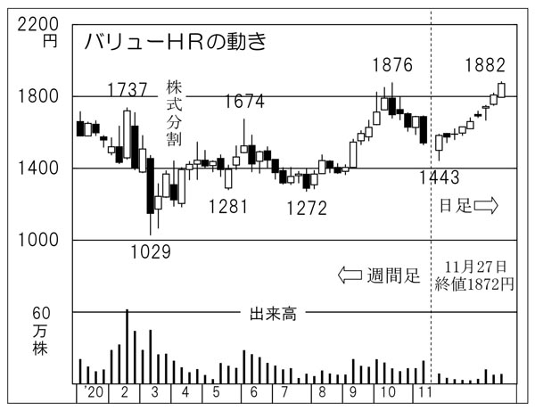 「バリューHR」の株価チャート（Ｃ）日刊ゲンダイ