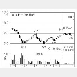 「東京ドーム」の株価チャート（Ｃ）日刊ゲンダイ