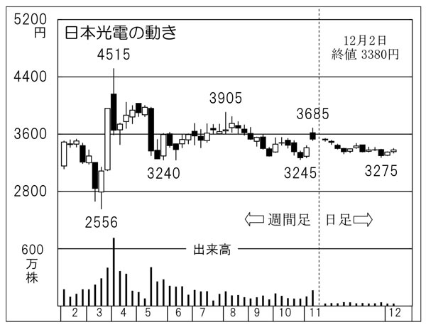「日本光電」の株価チャート（Ｃ）日刊ゲンダイ