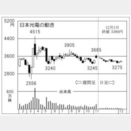 「日本光電」の株価チャート（Ｃ）日刊ゲンダイ