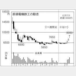 「那須電機鉄工」の株価チャート（Ｃ）日刊ゲンダイ