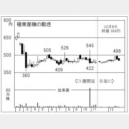 「極東産機」の株価チャート（Ｃ）日刊ゲンダイ