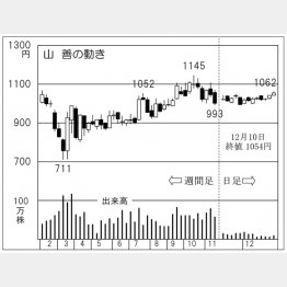 「山善」の株価チャート（Ｃ）日刊ゲンダイ
