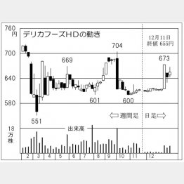 「デリカフーズホールディングス」の株価チャート（Ｃ）日刊ゲンダイ