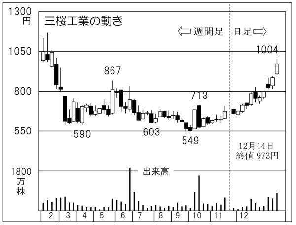 「三桜工業」の株価チャート（Ｃ）日刊ゲンダイ