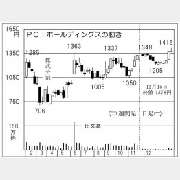 「PCIホールディングス」の株価チャート（Ｃ）日刊ゲンダイ