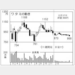 「ワタミ」の株価チャート（Ｃ）日刊ゲンダイ