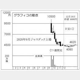 「グラフィコ」の株価チャート（Ｃ）日刊ゲンダイ