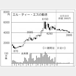 「エル・ティー・エス」の株価チャート（Ｃ）日刊ゲンダイ