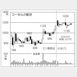 コーセルの株価チャート（Ｃ）日刊ゲンダイ