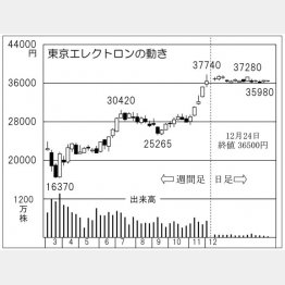 「東京エレクトロン」の株価チャート（Ｃ）日刊ゲンダイ