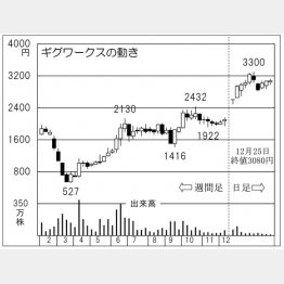 「ギグワークス」の株価チャート（Ｃ）日刊ゲンダイ