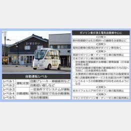 11月末から定常運行を始めた自動運転バス（提供）茨城県境町