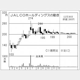 「JALCOホールディングス」の株価チャート（Ｃ）日刊ゲンダイ