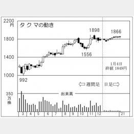 「タクマ」の株価チャート（Ｃ）日刊ゲンダイ