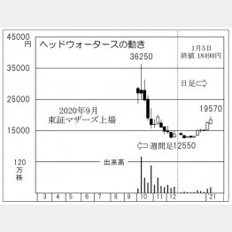 「ヘッドウォータース」の株価チャート（Ｃ）日刊ゲンダイ