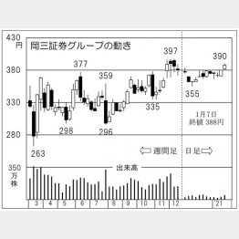 「岡三証券グループ」の株価チャート（Ｃ）日刊ゲンダイ