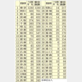 今月1日から7日までの1週間平均の感染者数を東京の人口に換算（Ｃ）日刊ゲンダイ