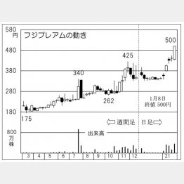 「フジプレアム」の株価チャート（Ｃ）日刊ゲンダイ
