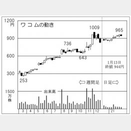 ワコムの株価チャート（Ｃ）日刊ゲンダイ
