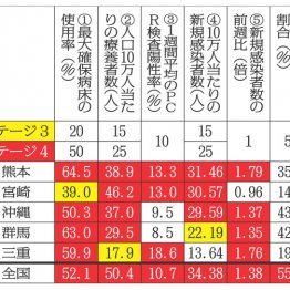 ステージ4が無実化…見捨てられた「緊急事態」5つの自治体