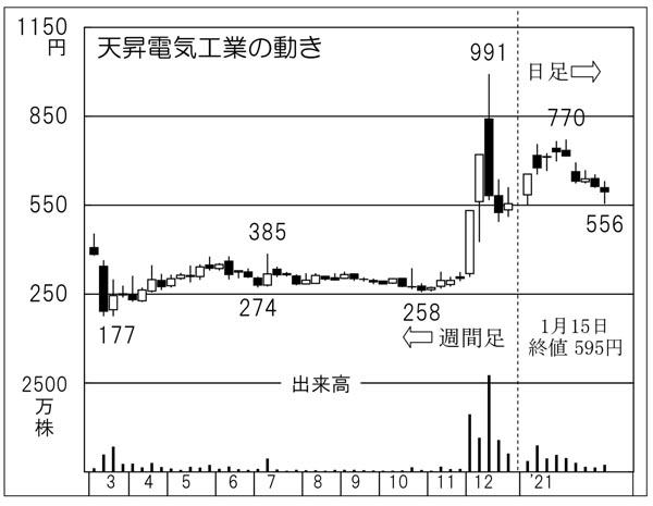 「天昇電気工業」の株価チャート（Ｃ）日刊ゲンダイ