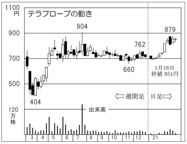 「テラプローブ」の株価チャート（Ｃ）日刊ゲンダイ