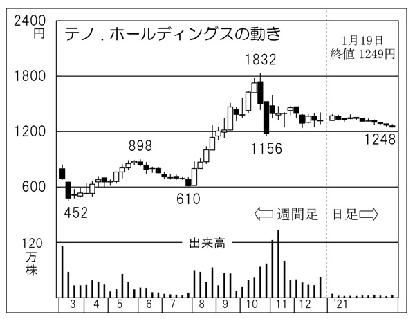 「テノ．ホールディングス」の株価チャート（Ｃ）日刊ゲンダイ