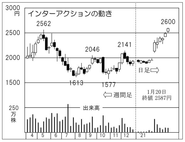 インターアクションの株価チャート（Ｃ）日刊ゲンダイ