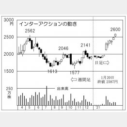 インターアクションの株価チャート（Ｃ）日刊ゲンダイ