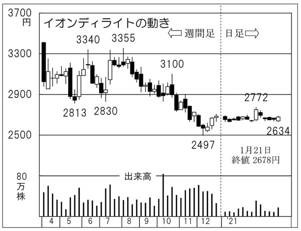「イオンディライト」の株価チャート（Ｃ）日刊ゲンダイ