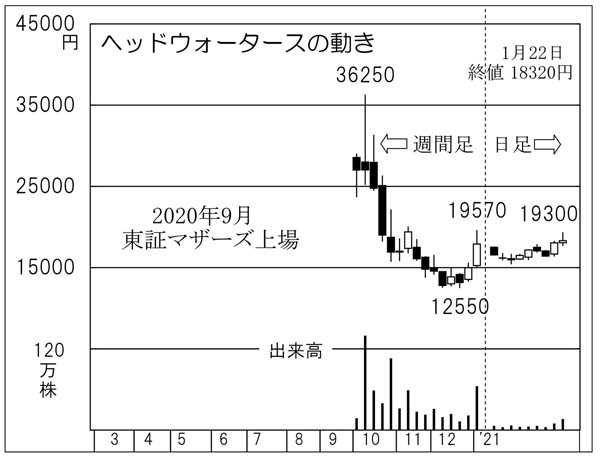 「ヘッドウォータース」の株価チャート（Ｃ）日刊ゲンダイ