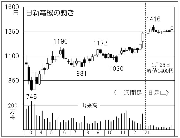 「日新電機」の株価チャート（Ｃ）日刊ゲンダイ