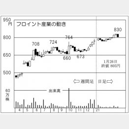 「フロイント産業」の株価チャート（Ｃ）日刊ゲンダイ