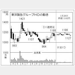 「東洋製缶グループホールディングス」の株価チャート（Ｃ）日刊ゲンダイ