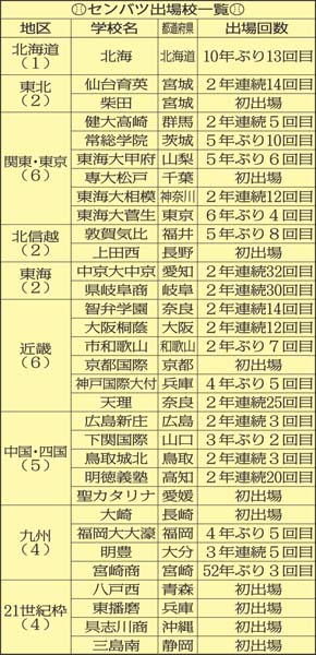 第93回選抜高校野球大会 出場32校（Ｃ）日刊ゲンダイ
