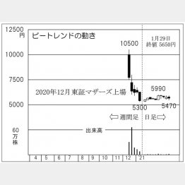 「ビートレンド」の株価チャート（Ｃ）日刊ゲンダイ