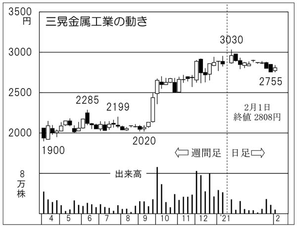 「三晃金属工業」の株価チャート（Ｃ）日刊ゲンダイ