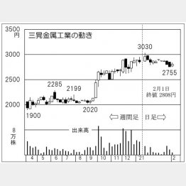 「三晃金属工業」の株価チャート（Ｃ）日刊ゲンダイ
