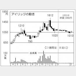 「アイリッジ」の株価チャート（Ｃ）日刊ゲンダイ